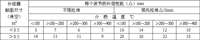 金属补偿器的补偿性能