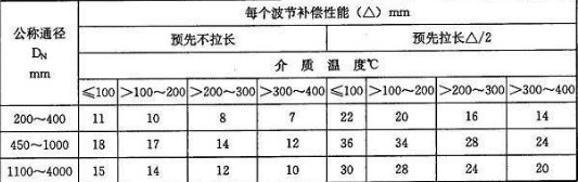 金属圆形补偿器也称为金属补偿器